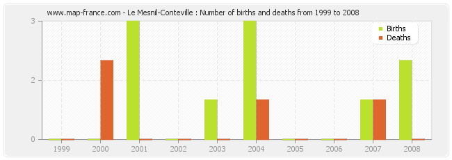 Le Mesnil-Conteville : Number of births and deaths from 1999 to 2008
